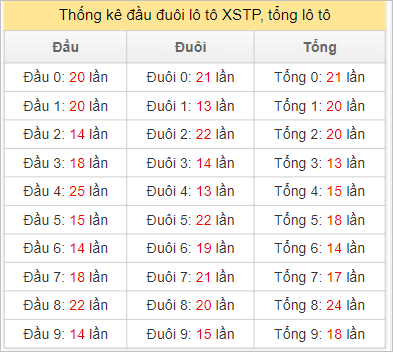 Thống kê tần suất đầu, đuôi, tổng lô tô XSHCM