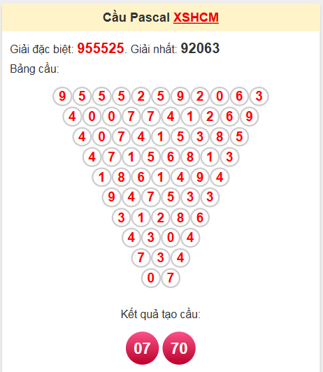 Phân tích kết quả XS HCM soi cầu lô Pascal 26/4/2025