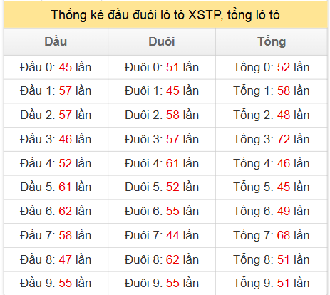 Thống kê đầu đuôi lô tô XSTP, tổng lô tô