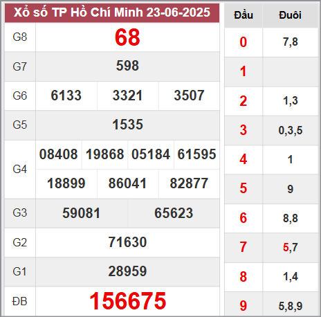 Kết quả xổ số thành phố Hồ Chí Minh 23/6/2025