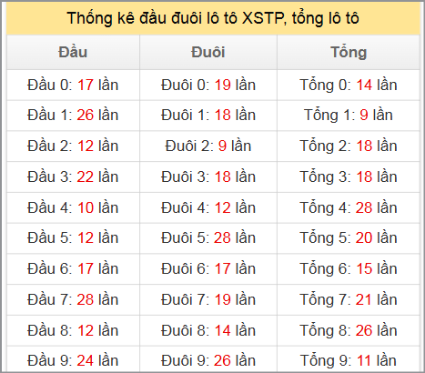 Thống kê đầu đuôi lô tô XSTP, tổng lô tô