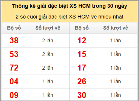 Thống kê đầu đuôi lô tô XSTP, tổng lô tô