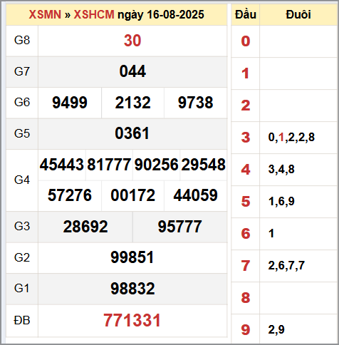 Kết quả xổ số thành phố Hồ Chí Minh 16/8/2025