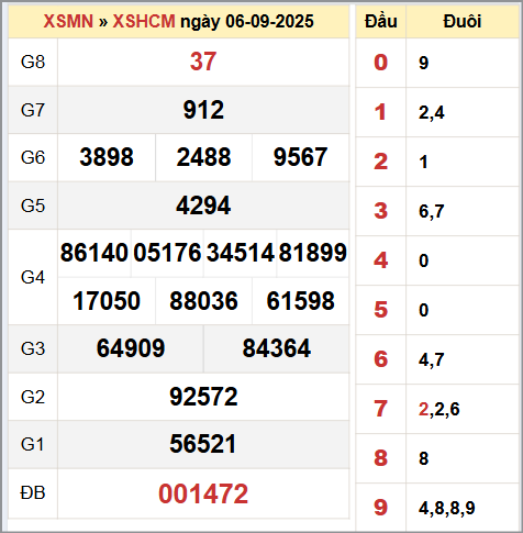 Kết quả xổ số thành phố Hồ Chí Minh 6/9/2025 Kết quả xổ số thành phố Hồ Chí Minh 6/9/2025