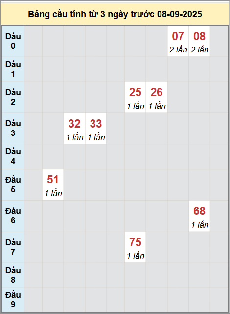 Soi cầu HCM - Bạch thủ lô chạy 3 kỳ liên tiếp Soi cầu HCM - Bạch thủ lô chạy 3 kỳ liên tiếp