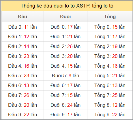 Thống kê đầu đuôi lô tô XSTP, tổng lô tô Thống kê đầu đuôi lô tô XSTP, tổng lô tô