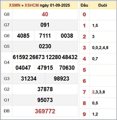 Kết quả xổ số thành phố Hồ Chí Minh 1/9/2025