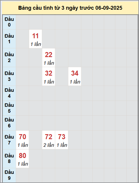 i cầu HCM - Bạch thủ lô chạy 3 kỳ liên tiếp i cầu HCM - Bạch thủ lô chạy 3 kỳ liên tiếp