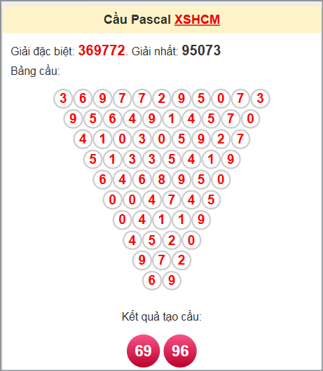 Phân tích kết quả XS HCM soi cầu lô Pascal 6/9/2025 Phân tích kết quả XS HCM soi cầu lô Pascal 6/9/2025