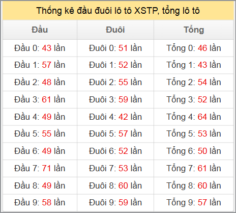 Thống kê đầu đuôi lô tô XSTP, tổng lô tô Thống kê đầu đuôi lô tô XSTP, tổng lô tô