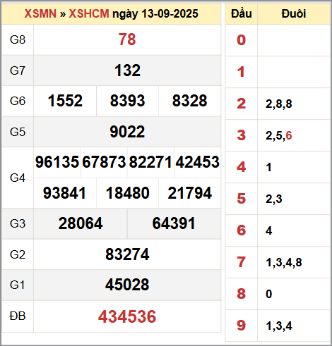 Kết quả xổ số thành phố Hồ Chí Minh 13/9/2025 Kết quả xổ số thành phố Hồ Chí Minh 13/9/2025