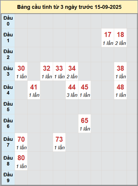 Soi cầu HCM - Bạch thủ lô chạy 3 kỳ liên tiếp Soi cầu HCM - Bạch thủ lô chạy 3 kỳ liên tiếp