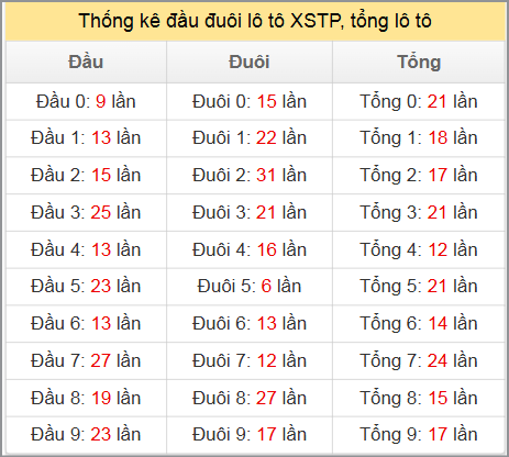 Thống kê đầu đuôi lô tô XSTP, tổng lô tô Thống kê đầu đuôi lô tô XSTP, tổng lô tô