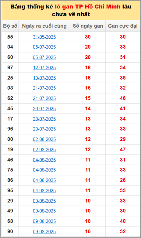 Bảng thống kê lô gan lâu về 15/9/2025 Bảng thống kê lô gan lâu về 15/9/2025