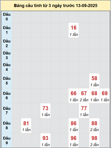 Soi cầu HCM - Bạch thủ lô chạy 3 kỳ liên tiếp Soi cầu HCM - Bạch thủ lô chạy 3 kỳ liên tiếp