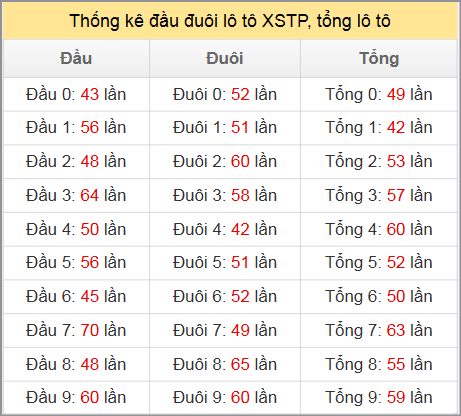 Thống kê đầu đuôi lô tô XSTP, tổng lô tô Thống kê đầu đuôi lô tô XSTP, tổng lô tô