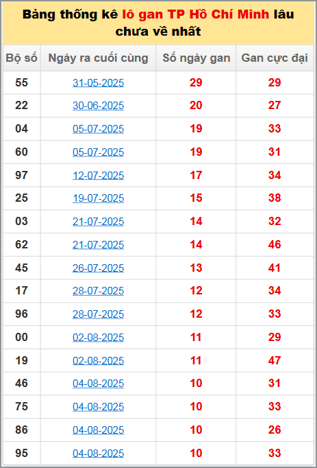 Bảng thống kê lô gan lâu về 13/9/2025 Bảng thống kê lô gan lâu về 13/9/2025