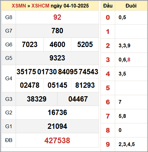 Kết quả xổ số thành phố Hồ Chí Minh 4/10/2025