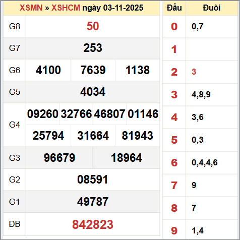Kết quả xổ số thành phố Hồ Chí Minh 3/10/2025 Kết quả xổ số thành phố Hồ Chí Minh 3/10/2025