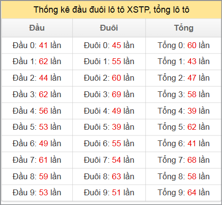 Thống kê đầu đuôi lô tô XSTP, tổng lô tô Thống kê đầu đuôi lô tô XSTP, tổng lô tô