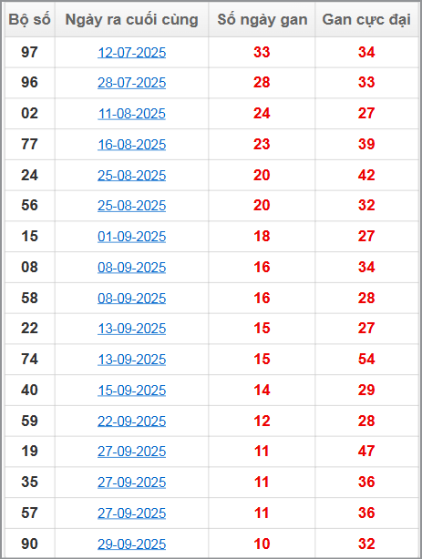 Bảng thống kê lô gan lâu về 08/11/2025 Bảng thống kê lô gan lâu về 08/11/2025