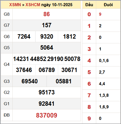 Kết quả xổ số thành phố Hồ Chí Minh 10/11/2025