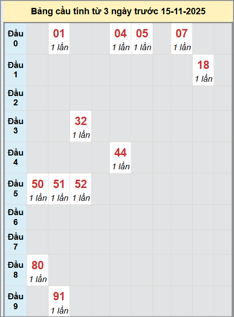 Soi cầu HCM - Bạch thủ lô chạy 3 kỳ liên tiếp