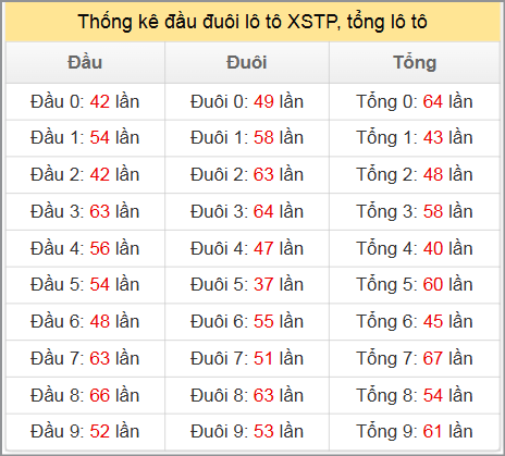 Thống kê đầu đuôi lô tô XSTP, tổng lô tô