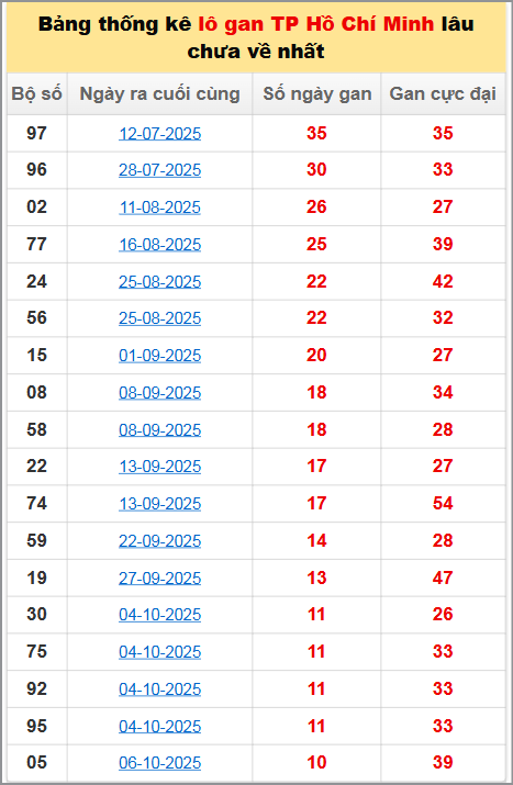 Bảng thống kê lô gan lâu về 15/11/2025