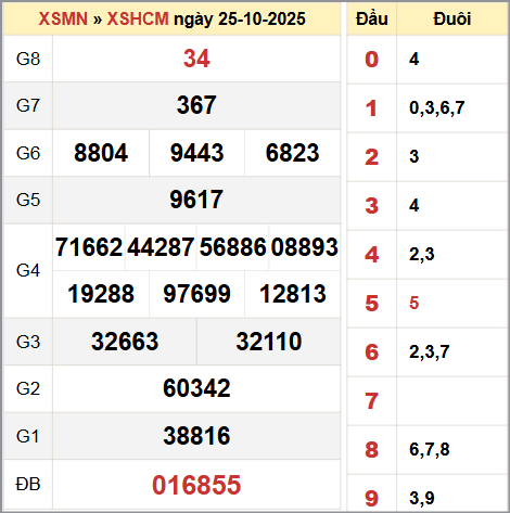 Kết quả xổ số thành phố Hồ Chí Minh 25/10/2025 Kết quả xổ số thành phố Hồ Chí Minh 25/10/2025