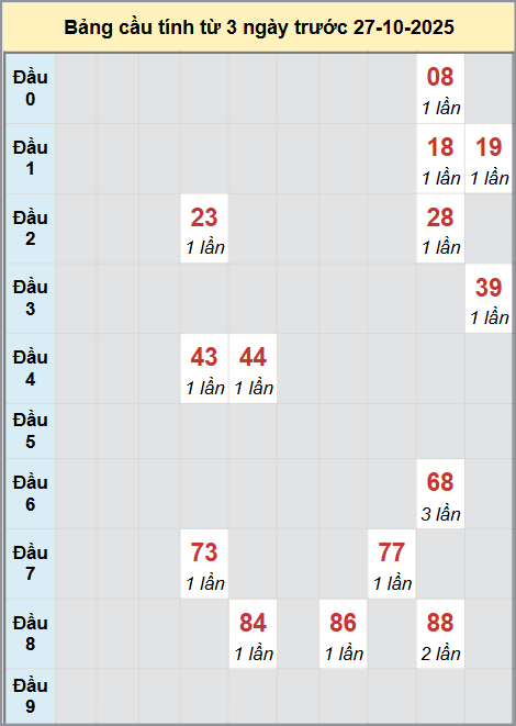 Soi cầu HCM - Bạch thủ lô chạy 3 kỳ liên tiếp Soi cầu HCM - Bạch thủ lô chạy 3 kỳ liên tiếp