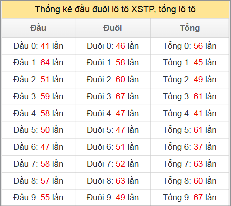 Thống kê đầu đuôi lô tô XSTP, tổng lô tô Thống kê đầu đuôi lô tô XSTP, tổng lô tô