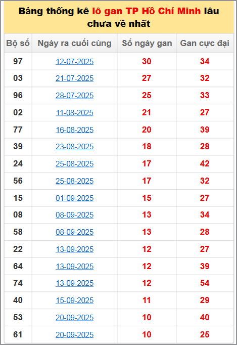 Bảng thống kê lô gan lâu về 27/10/2025 Bảng thống kê lô gan lâu về 27/10/2025