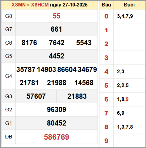 Kết quả xổ số thành phố Hồ Chí Minh 27/10/2025 Kết quả xổ số thành phố Hồ Chí Minh 27/10/2025
