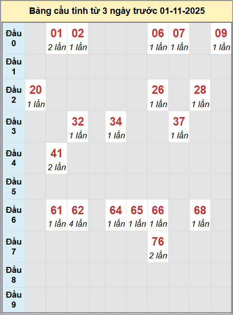 Soi cầu HCM - Bạch thủ lô chạy 3 kỳ liên tiếp Soi cầu HCM - Bạch thủ lô chạy 3 kỳ liên tiếp