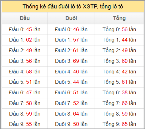 Thống kê đầu đuôi lô tô XSTP, tổng lô tô Thống kê đầu đuôi lô tô XSTP, tổng lô tô