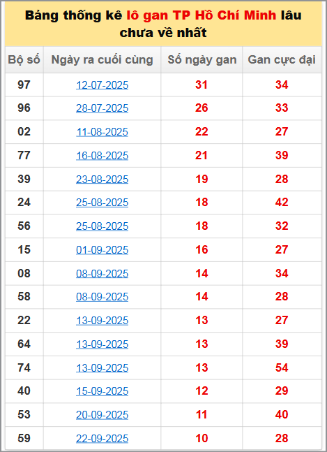 Bảng thống kê lô gan lâu về 01/11/2025 Bảng thống kê lô gan lâu về 01/11/2025