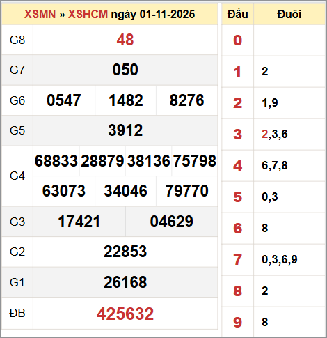 Kết quả xổ số thành phố Hồ Chí Minh 1/11/2025