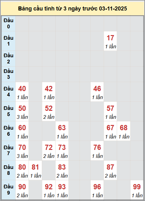 Soi cầu HCM - Bạch thủ lô chạy 3 kỳ liên tiếp