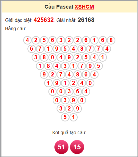 Phân tích kết quả XS HCM soi cầu lô Pascal 03/11/2025
