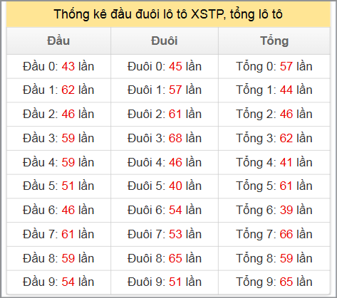 Thống kê đầu đuôi lô tô XSTP, tổng lô tô