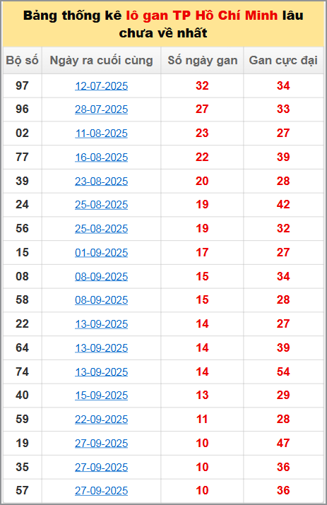 Bảng thống kê lô gan lâu về 03/11/2025